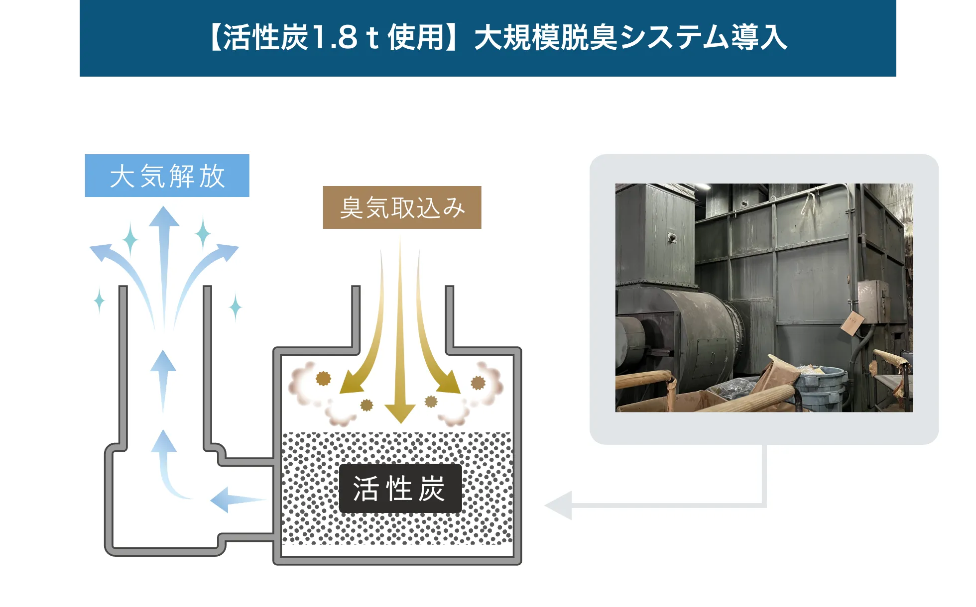 【活性炭1.8t使用】大規模脱臭システム導入