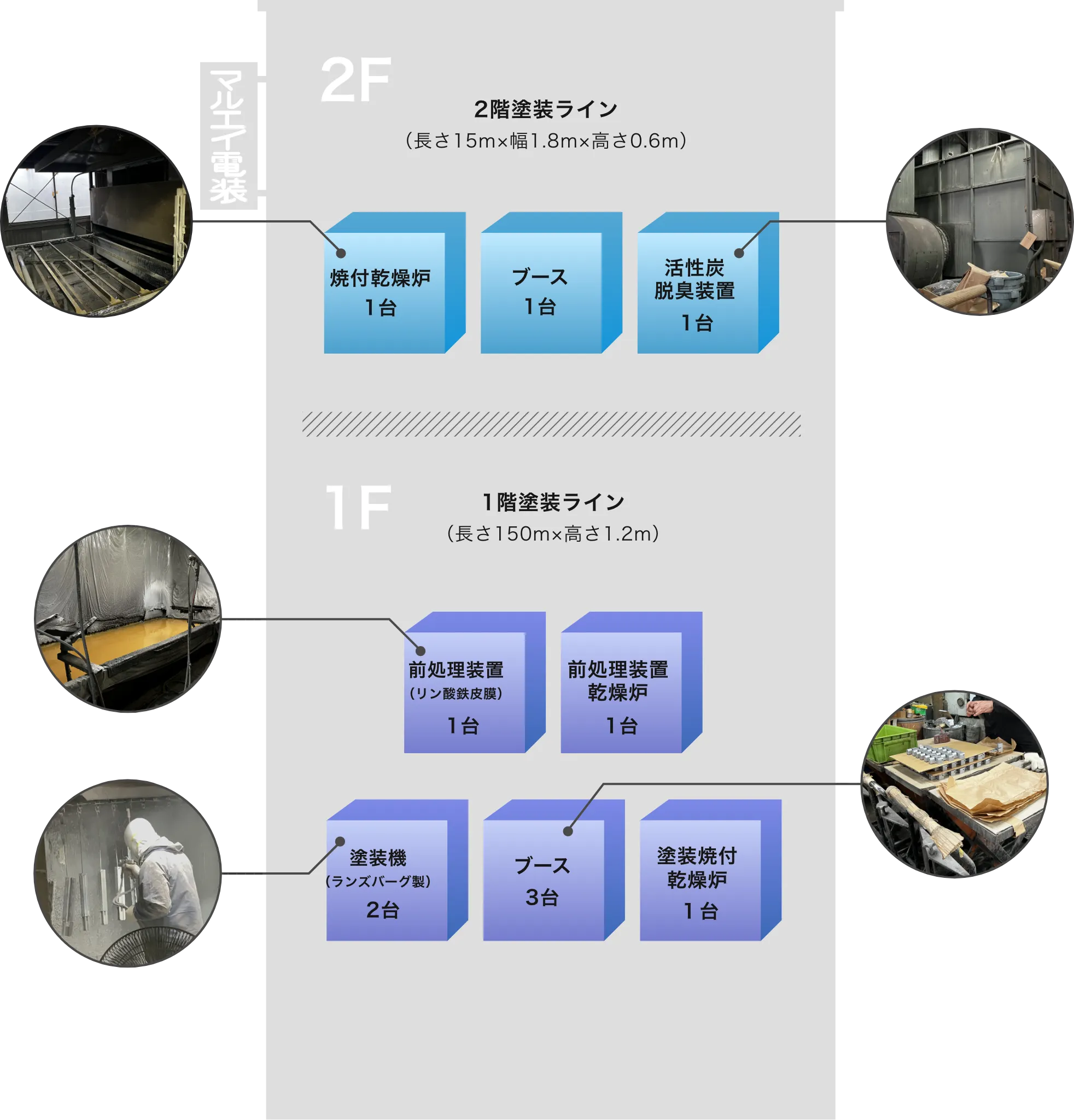 2階塗装ライン・1階塗装ライン